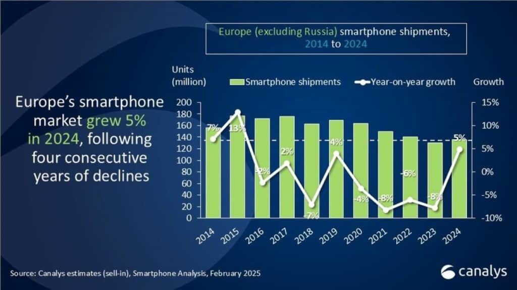 Пазарът на смартфони в Европа отчита ръст след четиригодишен спад, Samsung остава лидер