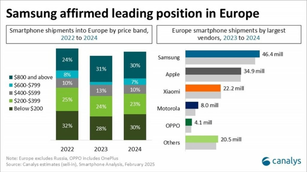 Пазарът на смартфони в Европа отчита ръст след четиригодишен спад, Samsung остава лидер