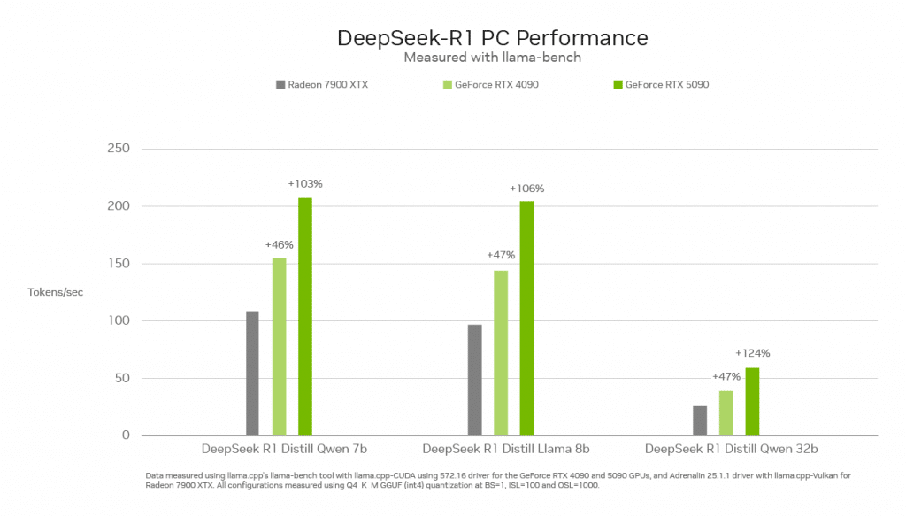 GeForce RTX 5090 е най-подходящата видеокарта за работа с ИИ-модела R1 на DeepSeek, твърдят от Nvidia
