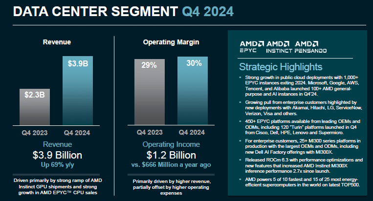 Отчет на AMD: Годишните продажби на EPYC и Instinct почти се удвоиха, а приходите от Ryzen нараснаха с 52%, но акциите все още падат