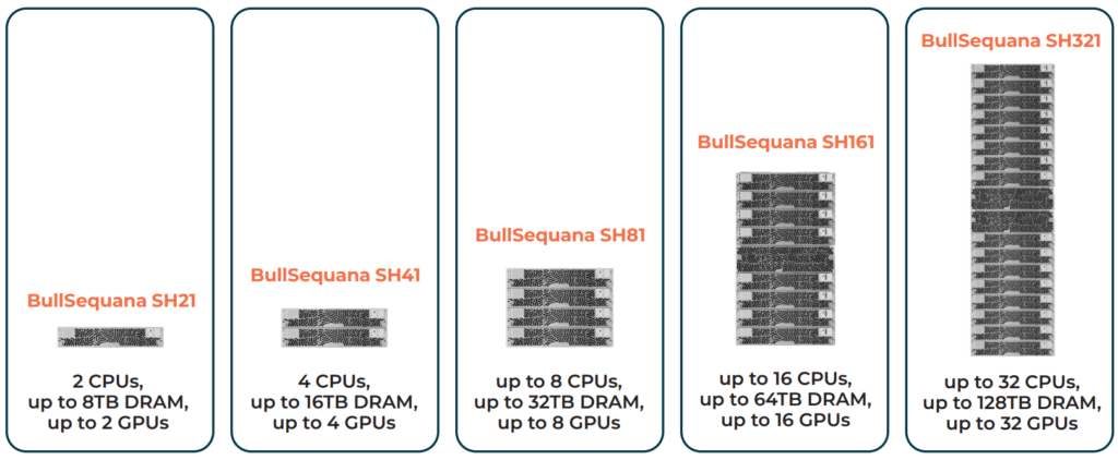 1376 ядра и 64 TB RAM: Eviden представи суперсървърите Bullsequana SH с Intel Xeon 6500P/6700P