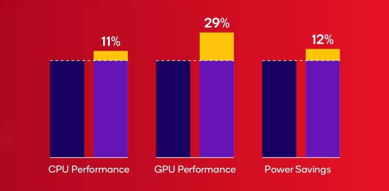 Евтините смартфони ще станат по-мощни и ще получат ИИ-функции: Qualcomm представи Snapdragon 6 Gen 4 – първият ARMv9 чип