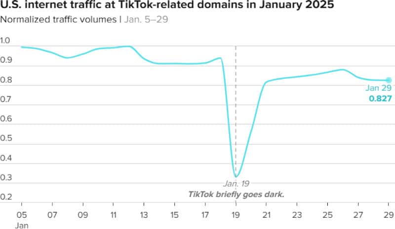 Трафикът на TikTok в САЩ почти се възстанови до нивата преди краткото му блокиране