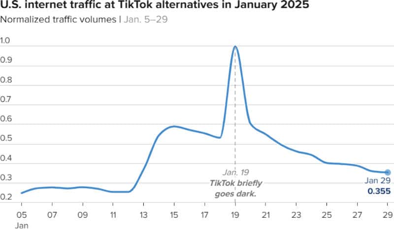 Трафикът на TikTok в САЩ почти се възстанови до нивата преди краткото му блокиране