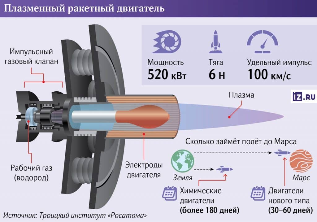 От Земята до Марс и обратно за 1-2 месеца: Руски физици създадоха плазмения двигател на бъдещето