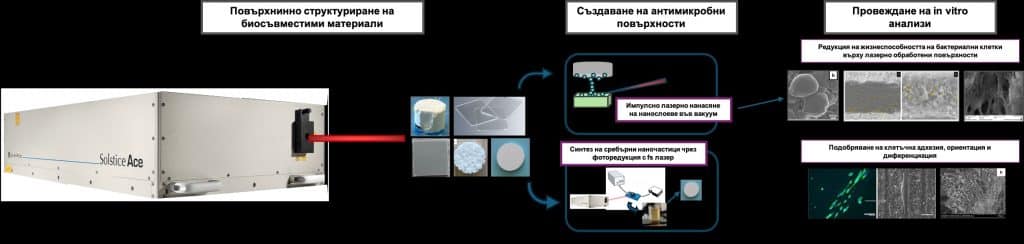 Български учени разработват aнтибактериални повърхности за възстановяване на увредена костна тъкан