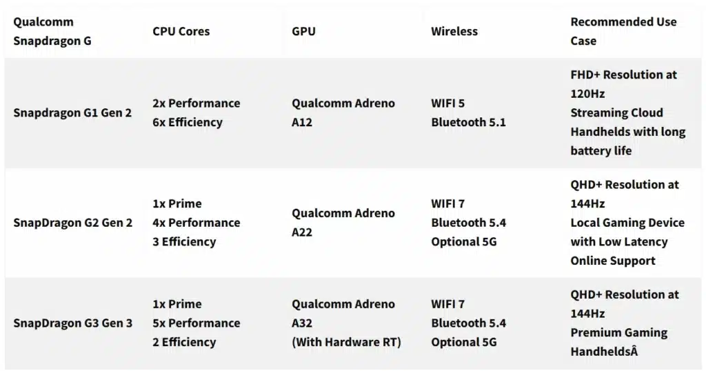 Qualcomm Snapdragon G: Чипове от следващото поколение за мощни игрови конзоли