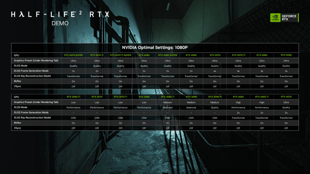 В Steam се появи демоверсия на Half-Life 2 RTX, ясни са също така системните изисквания и оптималните графични настройки