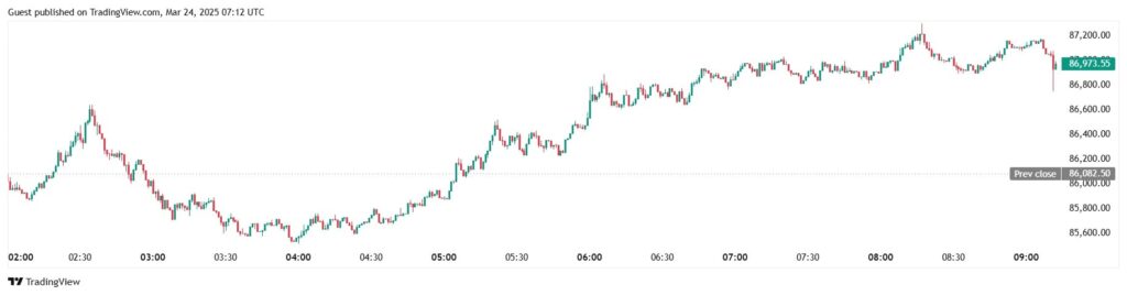 Биткойн се възстановява до над 000