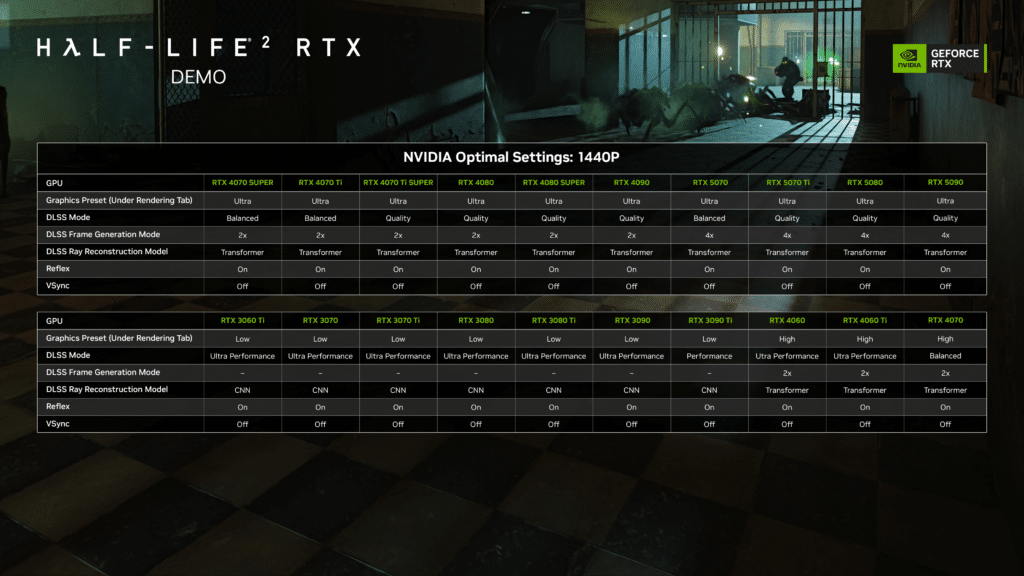 В Steam се появи демоверсия на Half-Life 2 RTX, ясни са също така системните изисквания и оптималните графични настройки