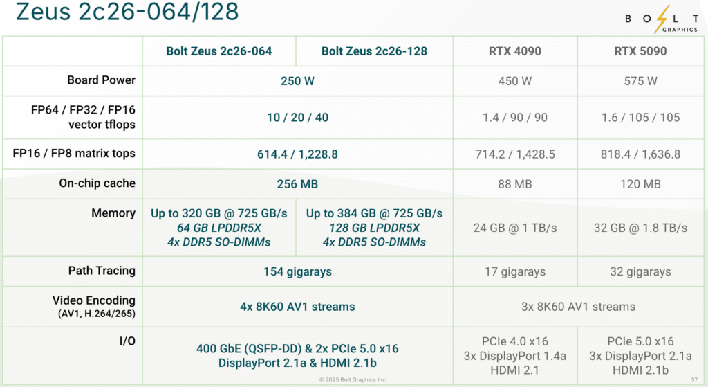 Bolt Graphics обяви универсална видеокарта със SO-DIMM слотове, която може да се конкурира с RTX 5080