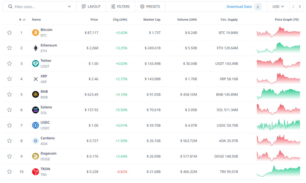 Биткойн се възстановява до над 000