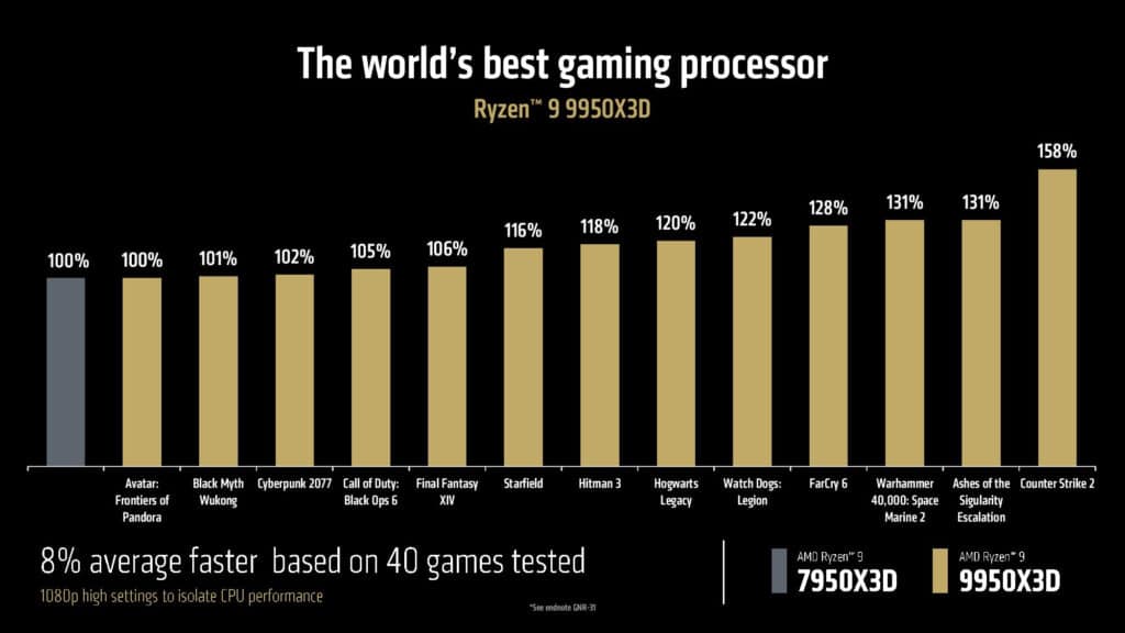 AMD обяви цените и датата на пускане на пазара на Ryzen 9 9950X3D и 9900X3D