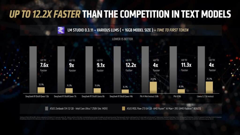 AMD се похвали, че Ryzen AI Max+ 395 е до 12 пъти по-бърз в работата с ИИ от прекия си конкурент в лицето на Intel