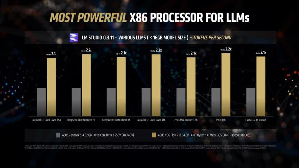 AMD се похвали, че Ryzen AI Max+ 395 е до 12 пъти по-бърз в работата с ИИ от прекия си конкурент в лицето на Intel
