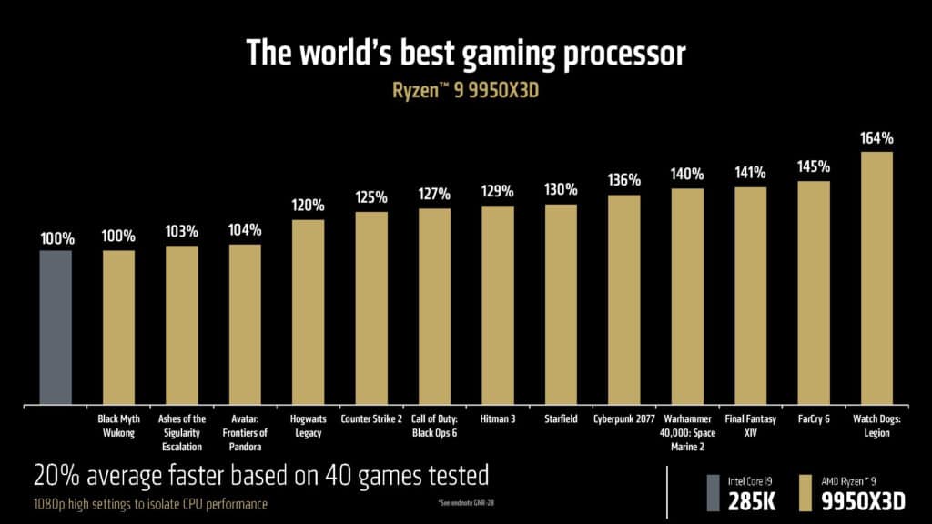 AMD обяви цените и датата на пускане на пазара на Ryzen 9 9950X3D и 9900X3D