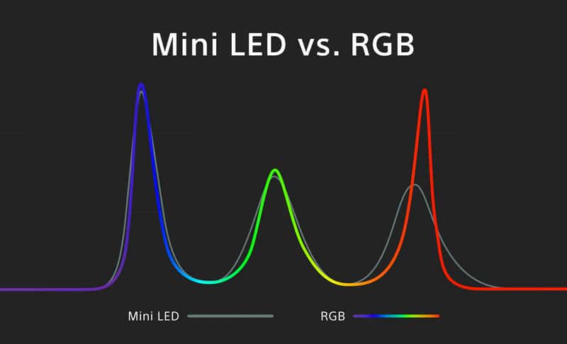 Sony представи RGB LED – технология за телевизорите на бъдещето, която е по-добра от mini-LED и OLED