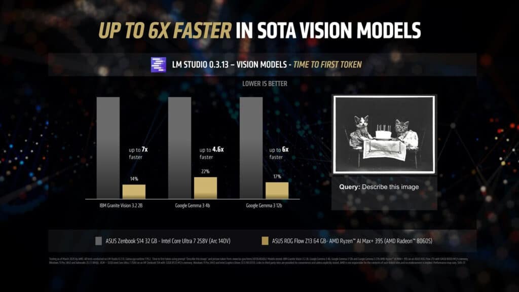 AMD се похвали, че Ryzen AI Max+ 395 е до 12 пъти по-бърз в работата с ИИ от прекия си конкурент в лицето на Intel