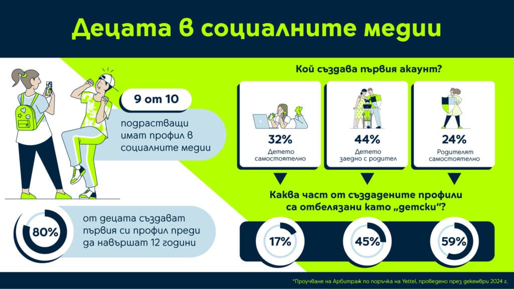 80% от децата създават първия си профил в социалните медии преди да навършат 12 години