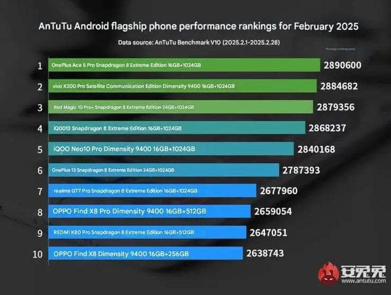 Snapdragon 8 Elite си върна лидерството в класацията на AnTuTu през февруари, благодарение на OnePlus Ace 5 Pro