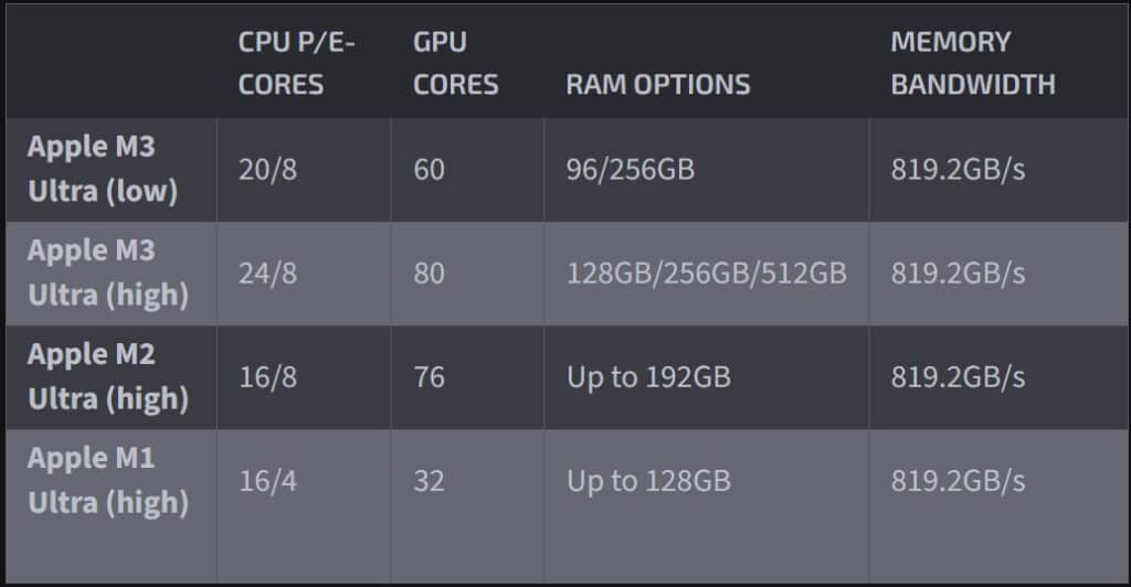 Apple представи M3 Ultra – чип с впечатляваща производителност, до 512 GB RAM и още