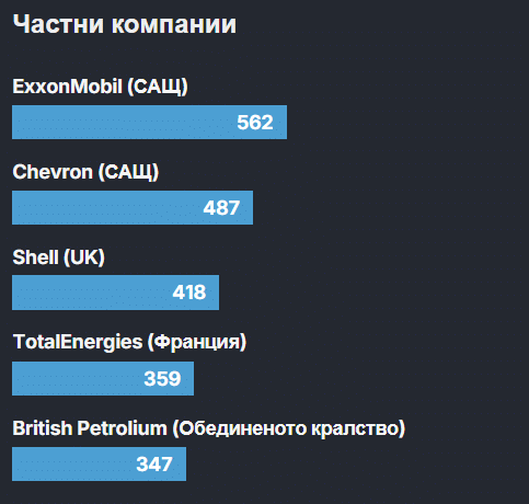 36 компании са отговорни за 50% от световните емисии на CO₂
