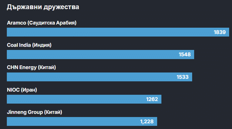36 компании са отговорни за 50% от световните емисии на CO₂