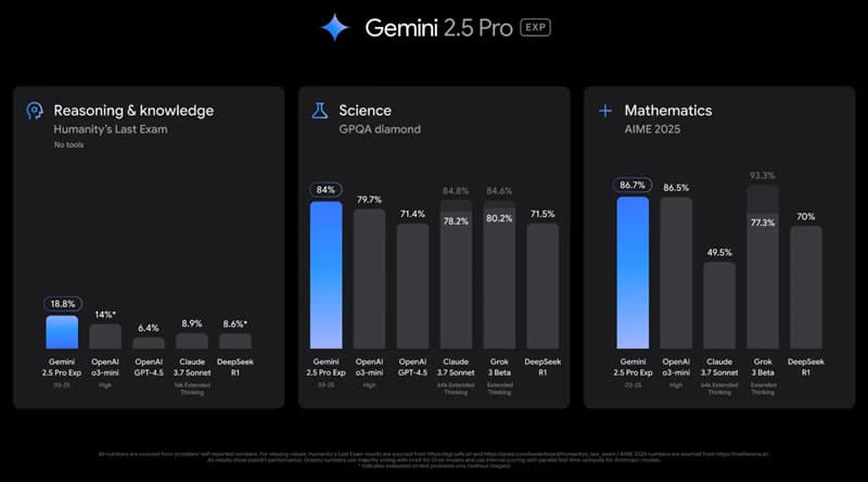 Google представи Gemini 2.5 Pro – най-умния си ИИ-модел досега, който превъзхожда o3 на OpenAI