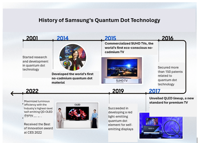 Quantum Dot: 10 години иновации на Samsung – новите стандарти за качество при изображенията