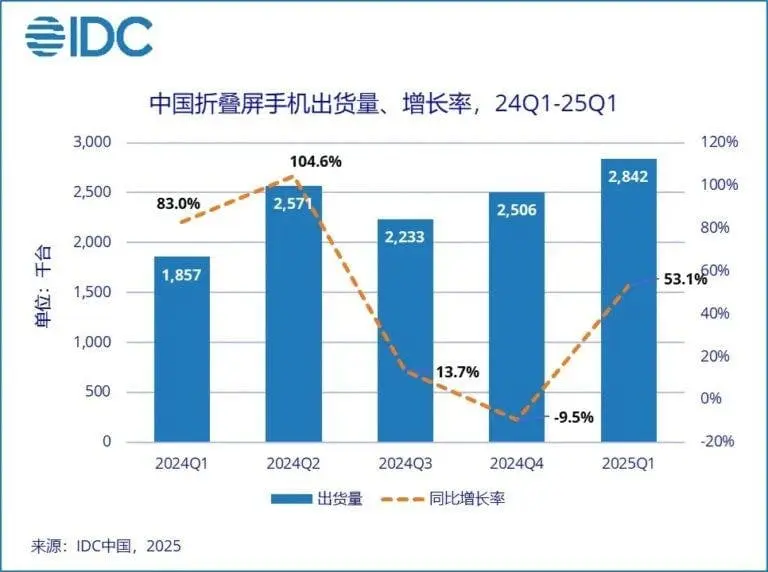 Huawei доминира на пазара на сгъваемите телефони в Китай, съобщава IDC