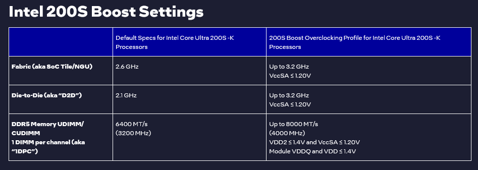 Intel предлага овърклок без отмяна на гаранцията с новата си функция Core 200S Boost, но не за всички