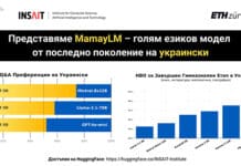 Българският институт INSAIT създаде най-мощния езиков модел на украински – MamayLM