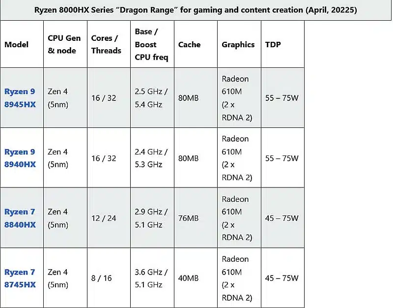 AMD тихомълком представи процесорите Ryzen 8000HX Dragon Range Refresh за игровите ноутбуци