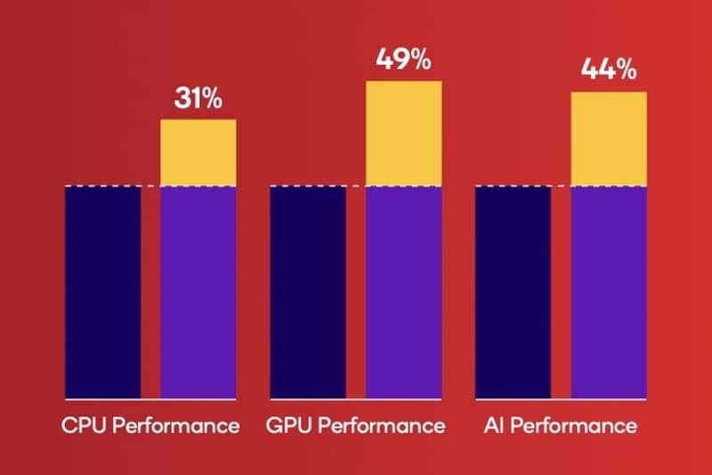 Qualcomm представи Snapdragon 8s Gen 4 – процесор за бюджетните флагмани или скъпите модели от среден клас