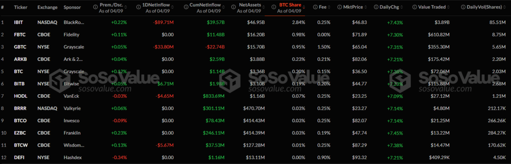 Инвеститорите продължават да теглят капитал от спот биткойн и Ethereum-ETF