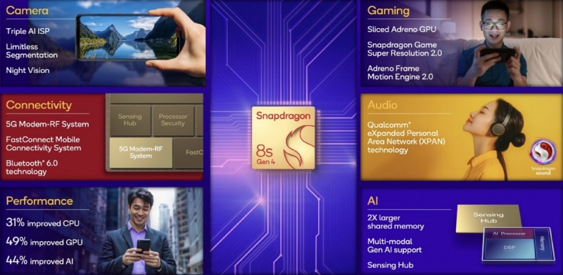 Qualcomm представи Snapdragon 8s Gen 4 – процесор за бюджетните флагмани или скъпите модели от среден клас