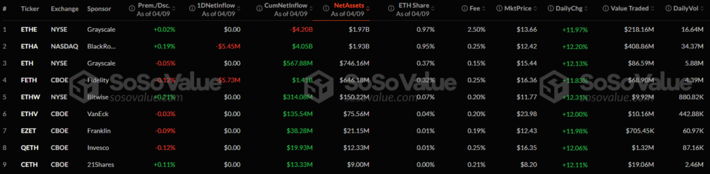 Инвеститорите продължават да теглят капитал от спот биткойн и Ethereum-ETF