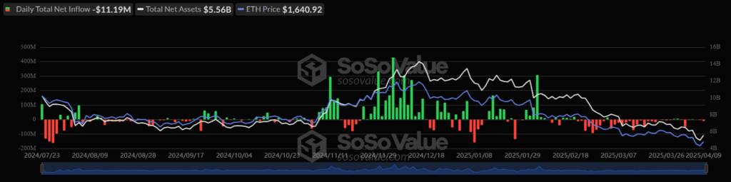 Инвеститорите продължават да теглят капитал от спот биткойн и Ethereum-ETF