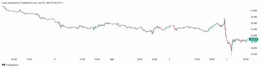 Биткойнът бележи висока волатилност на фона на решението на Тръмп за митата