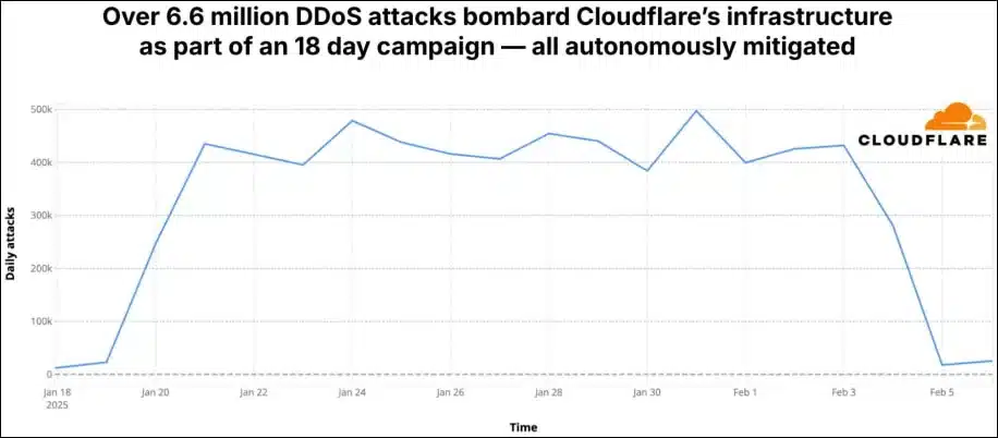 Cloudflare е отблъснала рекорден брой DDoS-атаки през 2024 година, включително няколко хиперобемни