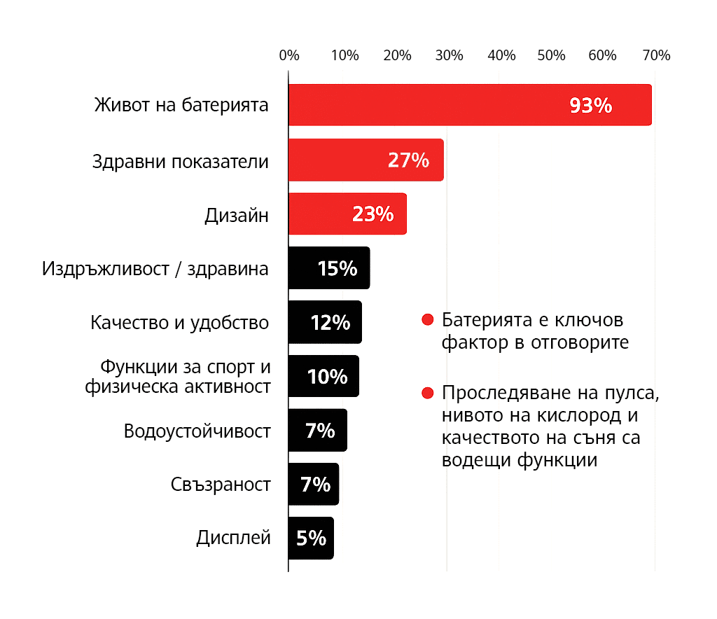 Животът на батерията и здравните показатели са двата най-важни критерия при избор на смартчасовник
