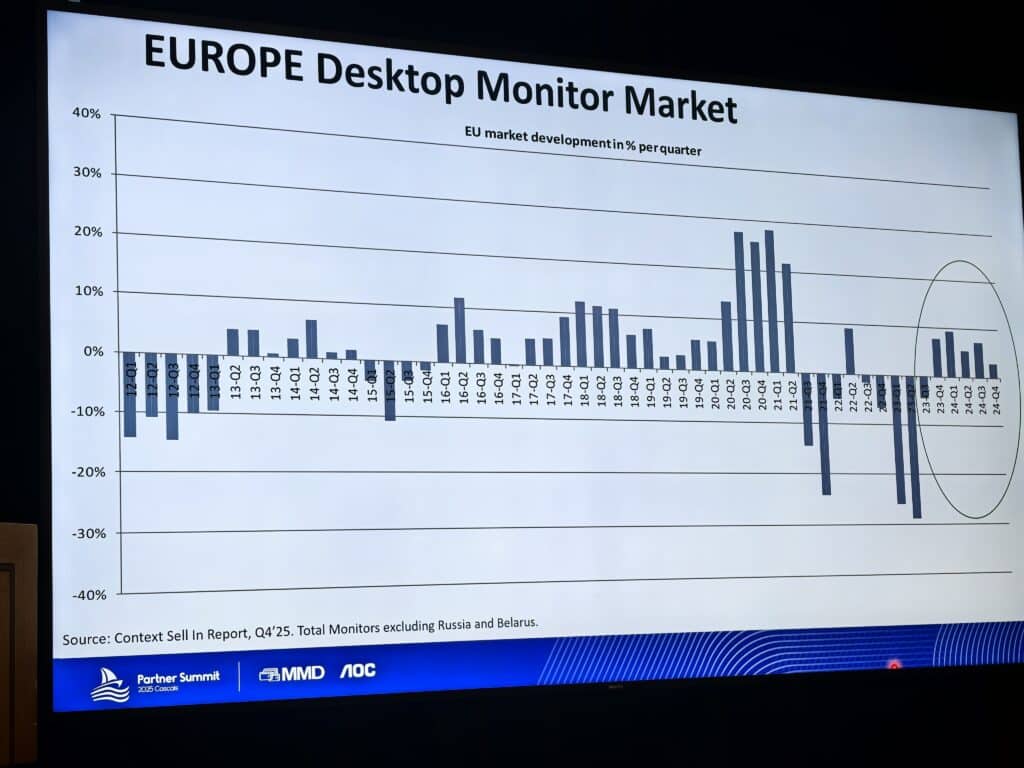 Геймърските монитори влизат в нова ера: OLED, 240Hz и ултрашироки формати доминират пазара