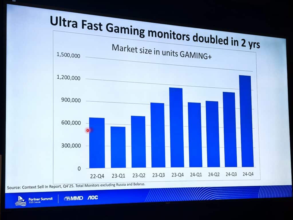 Геймърските монитори влизат в нова ера: OLED, 240Hz и ултрашироки формати доминират пазара
