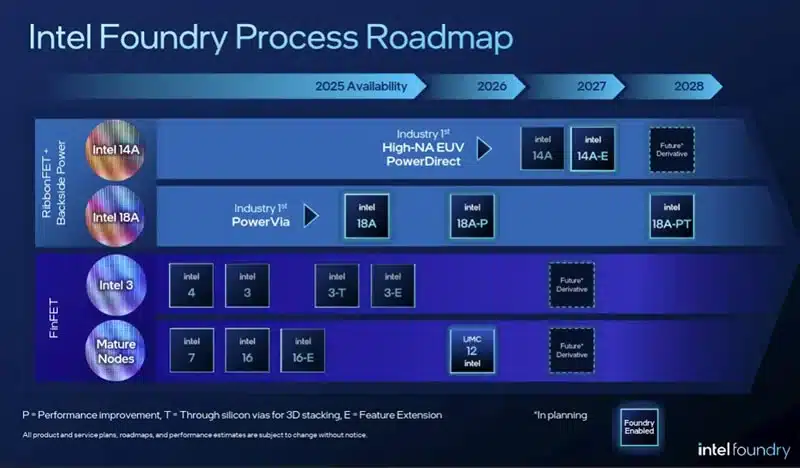 Intel обяви 14A технологичен процес с „турбо клетки“ и 18A-PT с 3D подреждане