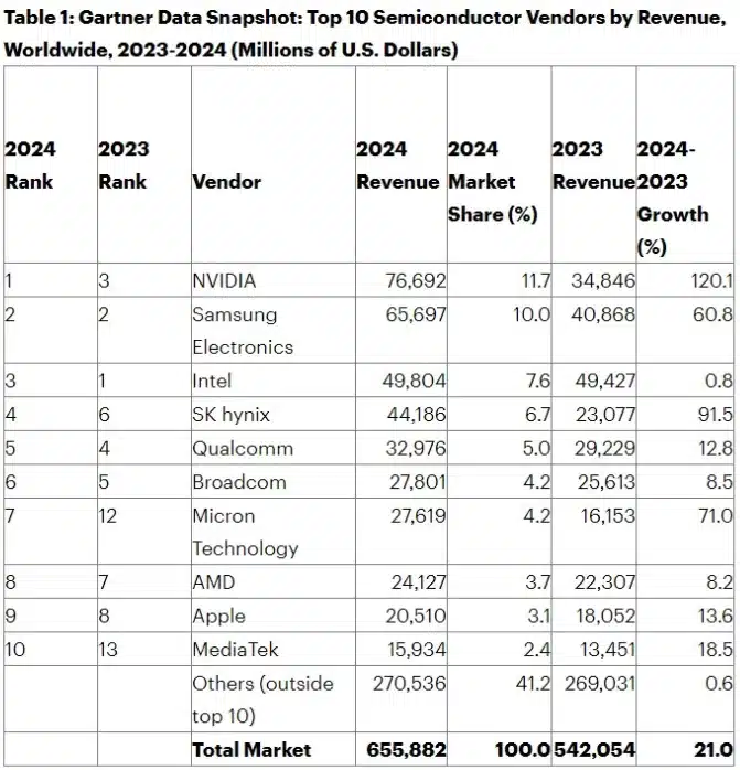 За първи път: Nvidia изпревари Samsung и стана най-големия доставчик на полупроводници