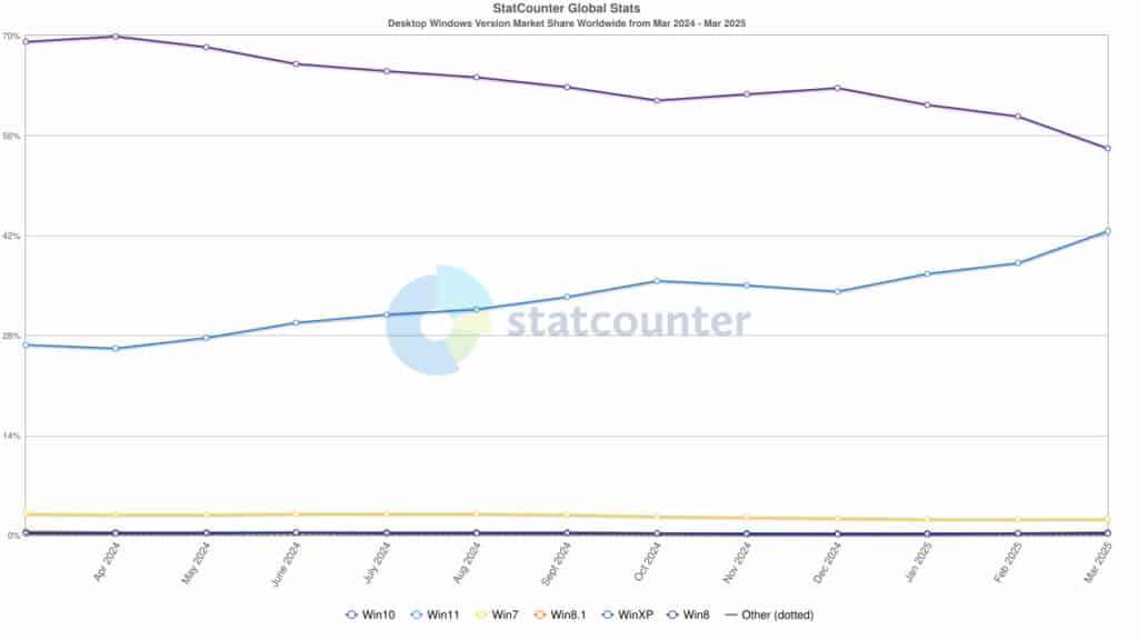 Популярността на Windows 10 рязко спадна през март