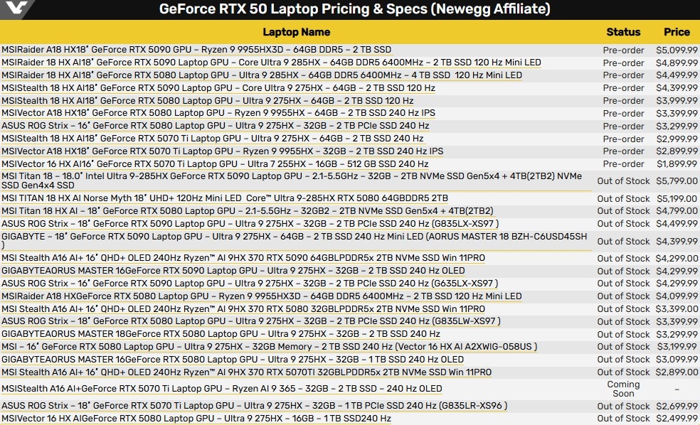 Започнаха продажбите на геймърски лаптопи с Nvidia Blackwell – вариантът с мобилна RTX 5090 струва 99
