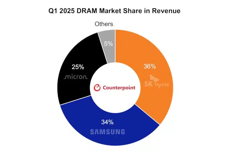 ИИ бумът ще помогне на SK hynix да измести Samsung от позицията на лидер на пазара на DRAM