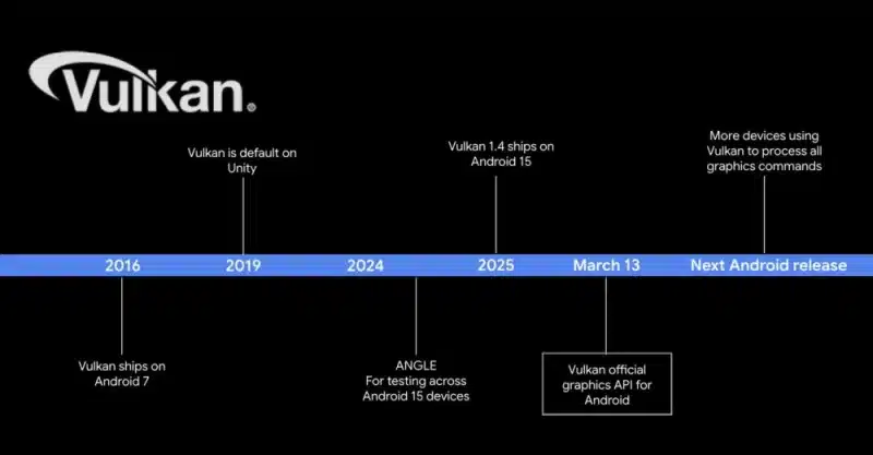 Google лиши евтините смартфони от пълна поддръжка на Android 15, като повиши изискванията за памет