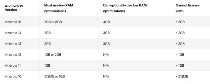 Google лиши евтините смартфони от пълна поддръжка на Android 15, като повиши изискванията за памет